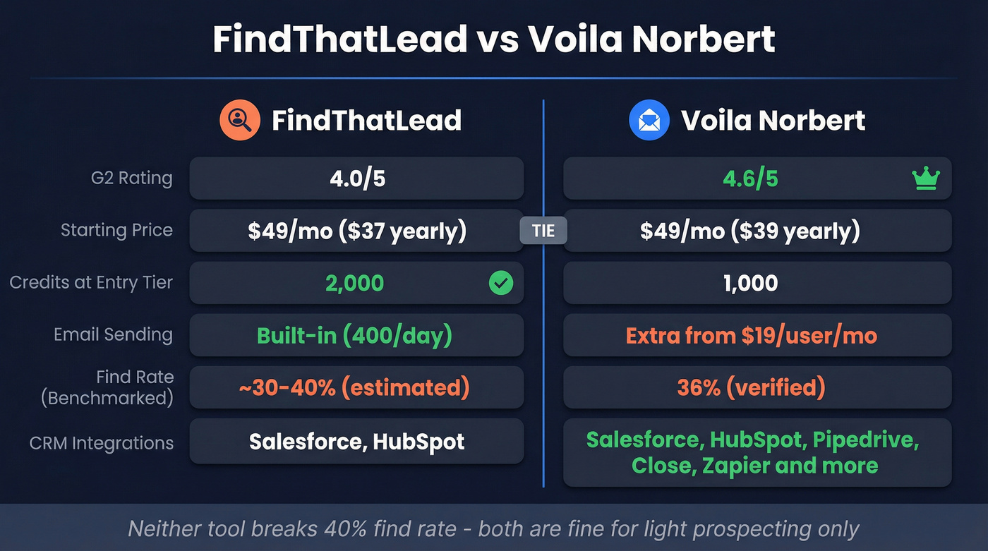 FindThatLead vs Voila Norbert feature comparison diagram