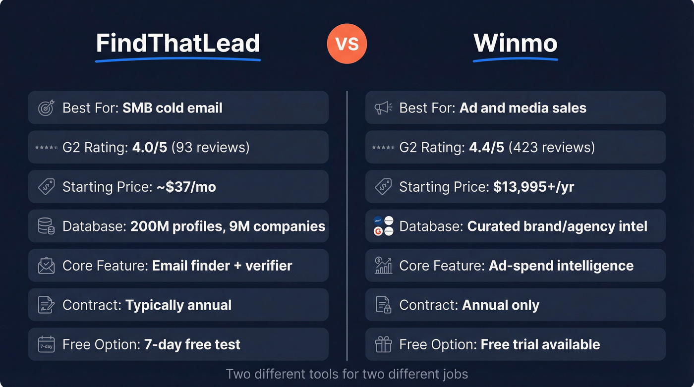 FindThatLead vs Winmo head-to-head comparison diagram