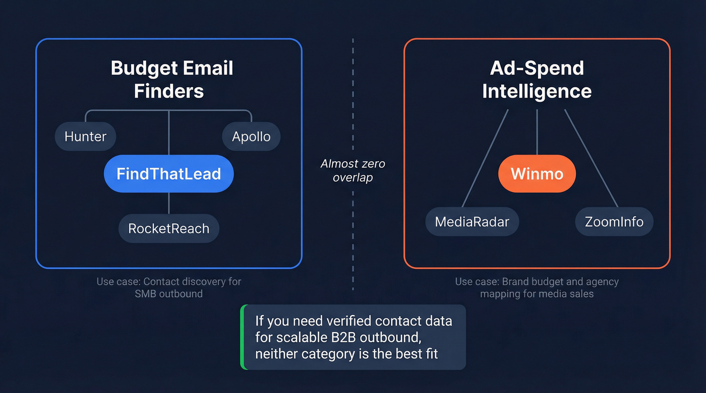 Market positioning map showing FindThatLead and Winmo categories