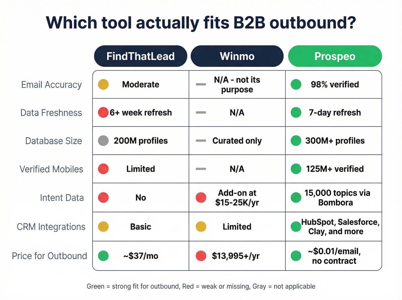 Three-way comparison showing Prospeo vs FindThatLead vs Winmo for outbound