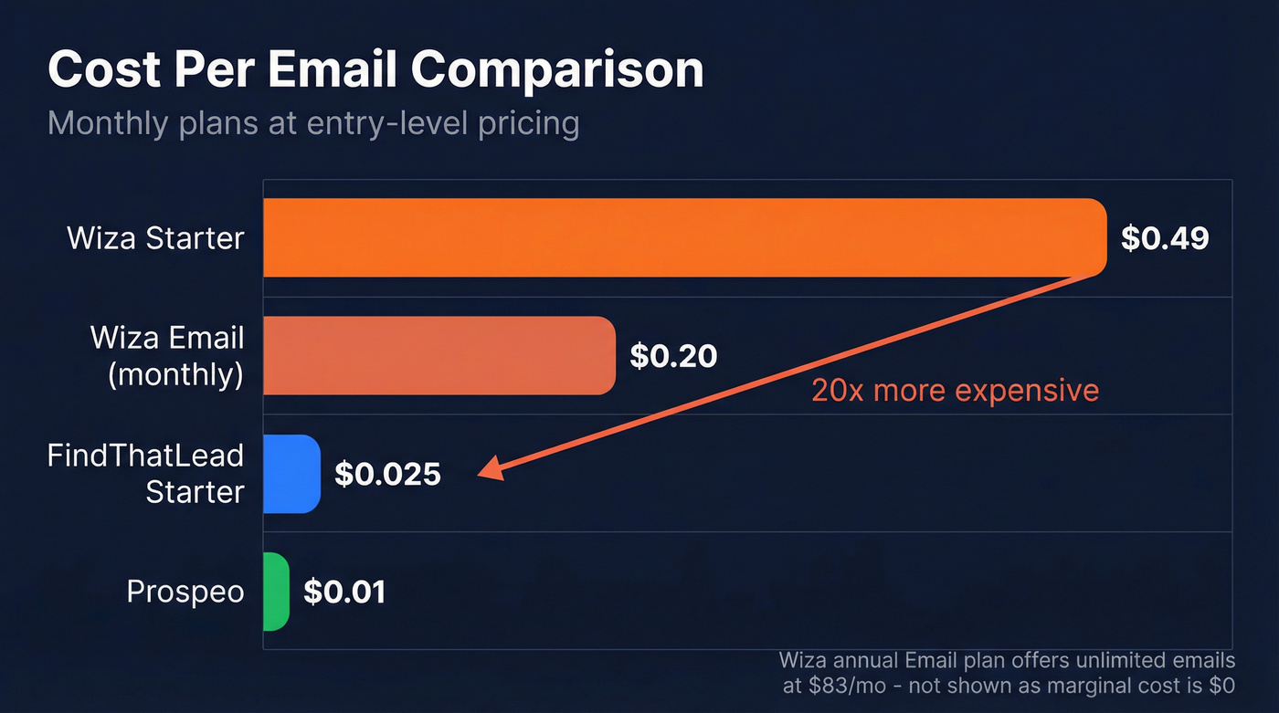 Cost per email comparison bar chart across tools