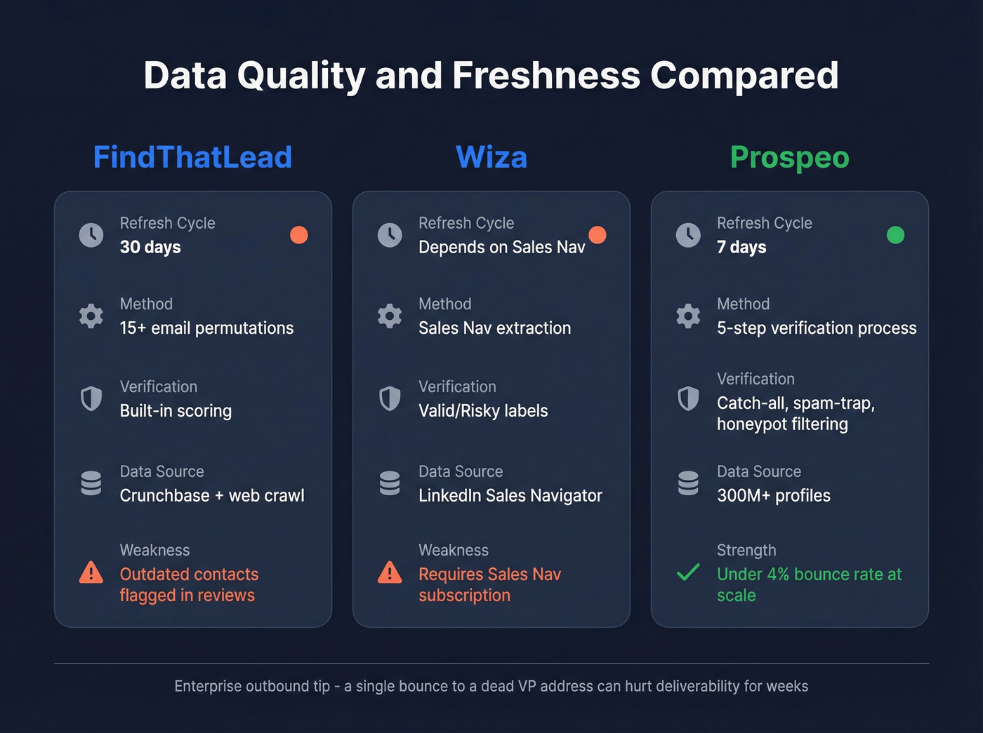 Data freshness and verification comparison diagram