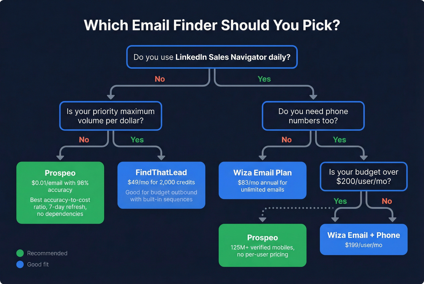 Decision flowchart for choosing the right email finder
