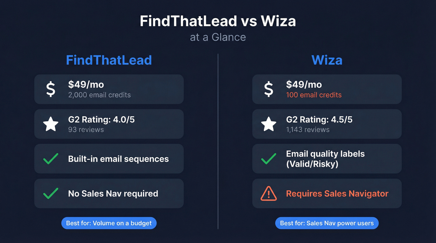 FindThatLead vs Wiza head-to-head comparison overview