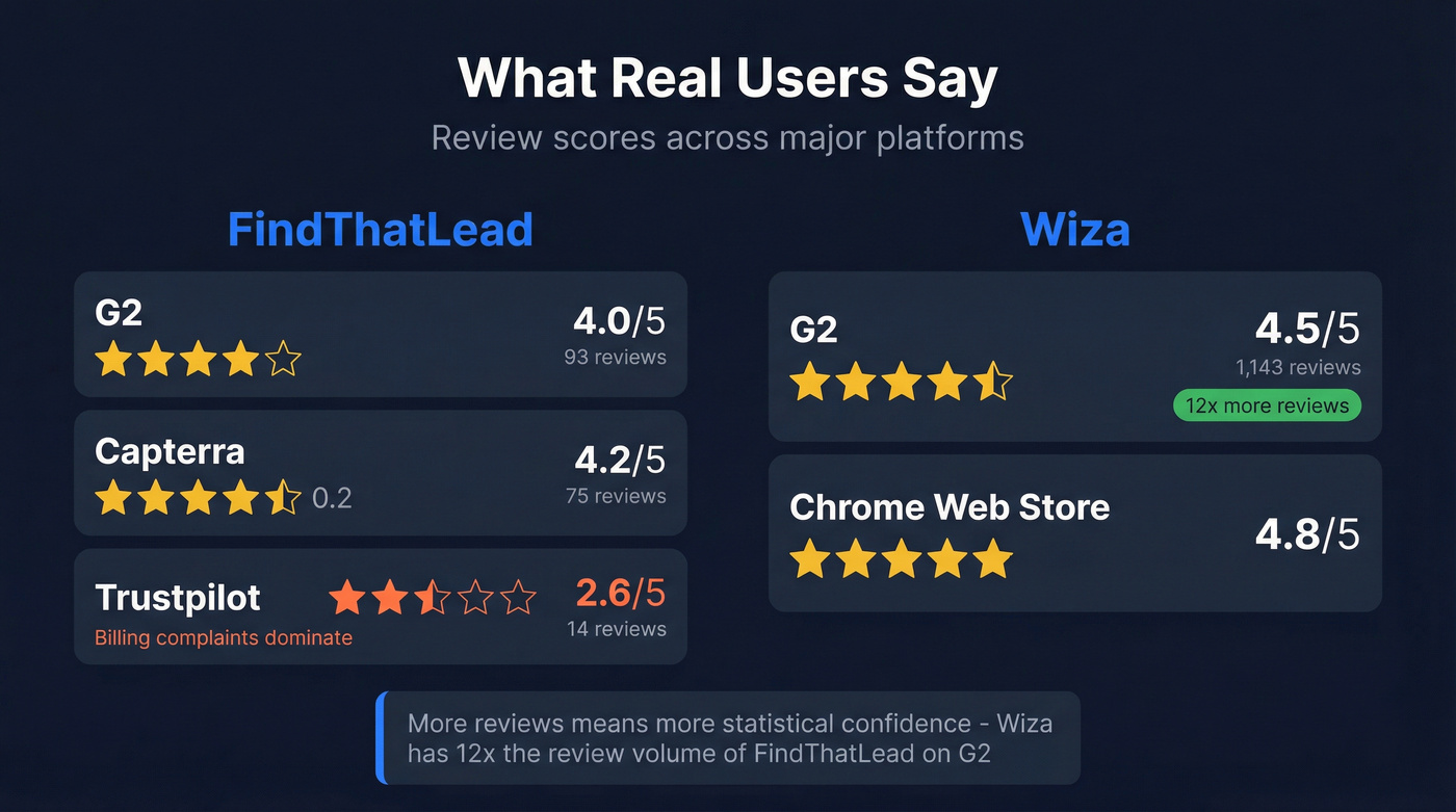 User review scores comparison across platforms