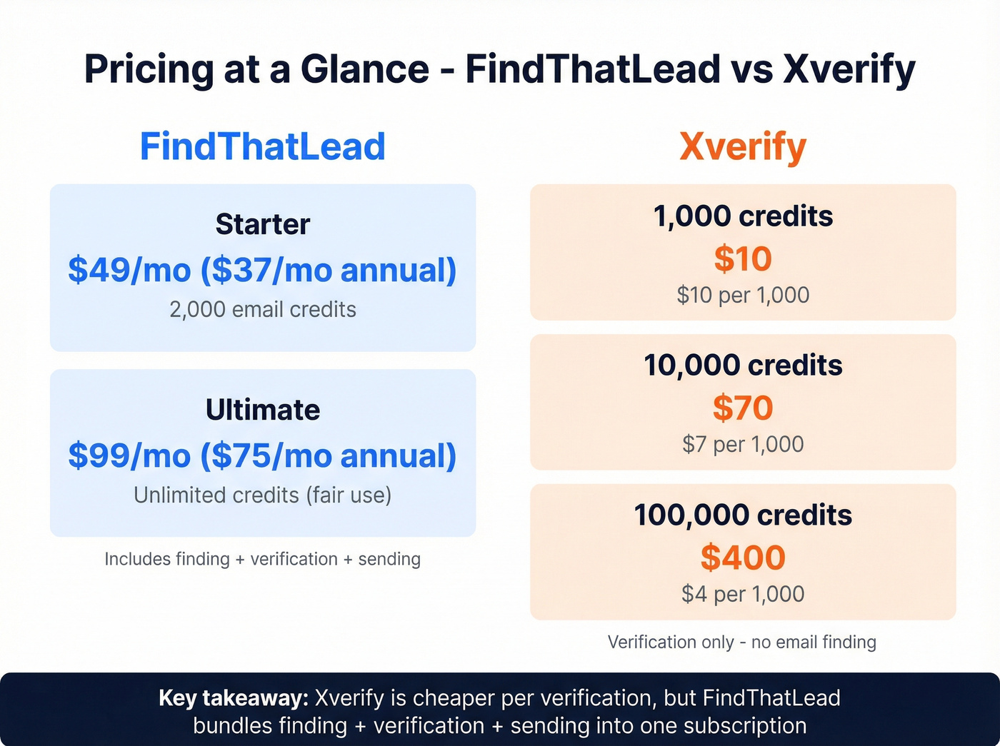FindThatLead vs Xverify pricing breakdown visual