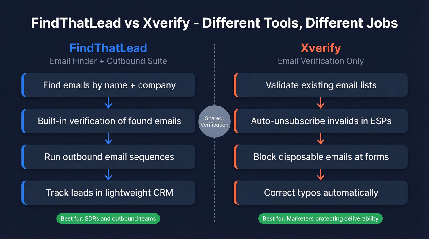 FindThatLead vs Xverify side-by-side workflow comparison