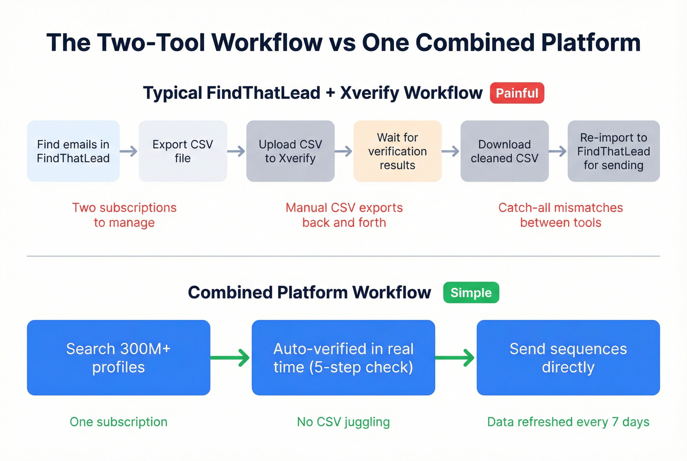Two-tool workflow vs combined platform workflow diagram