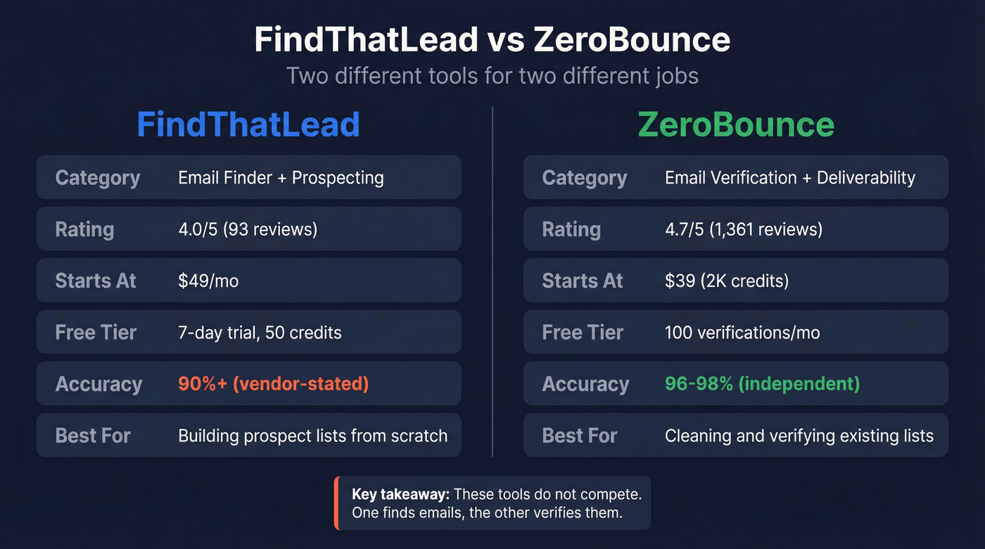 FindThatLead vs ZeroBounce head-to-head comparison diagram