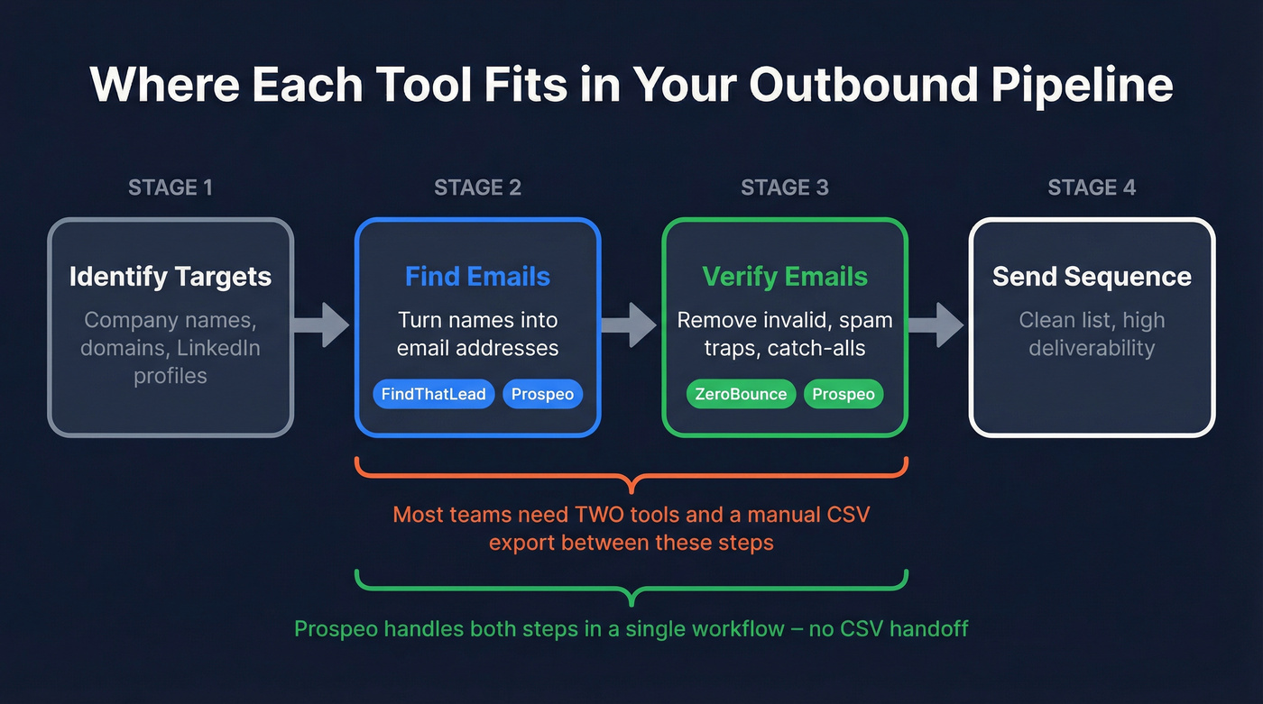Outbound email workflow showing where each tool fits