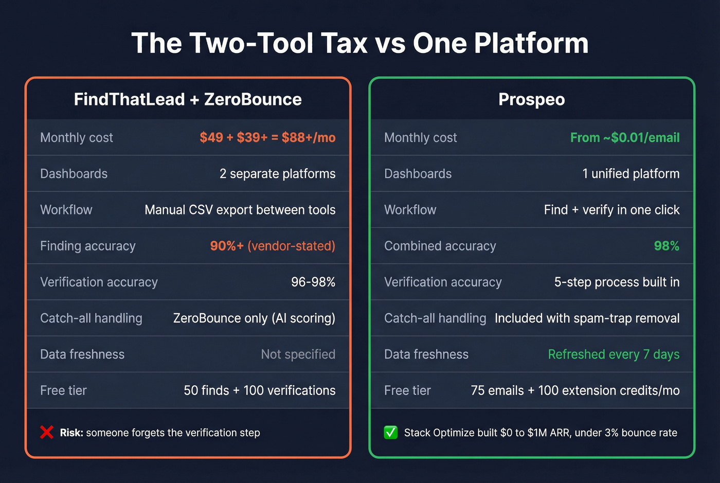 Cost and accuracy comparison of stacking two tools vs Prospeo