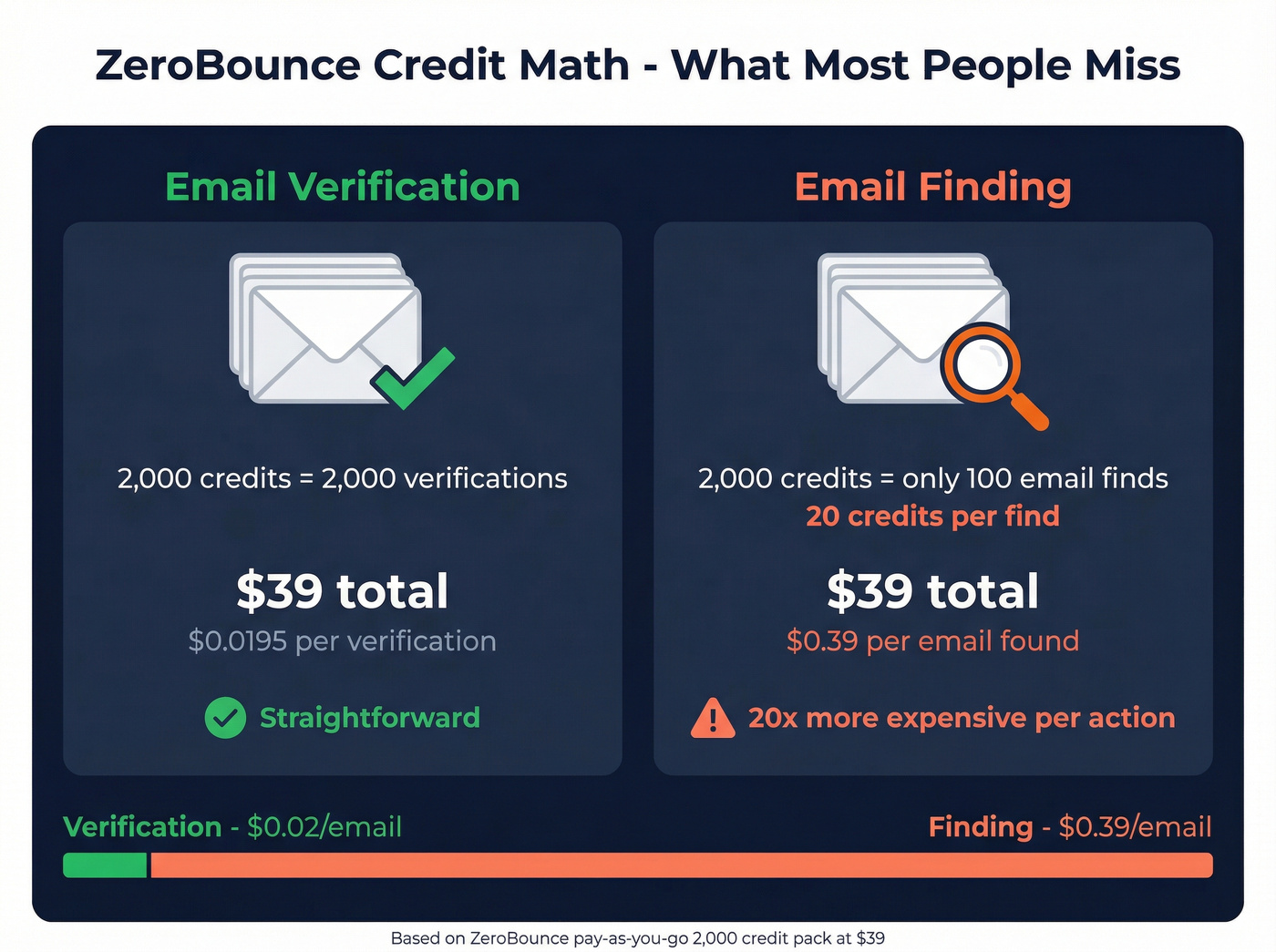 ZeroBounce credit cost breakdown for finding vs verifying