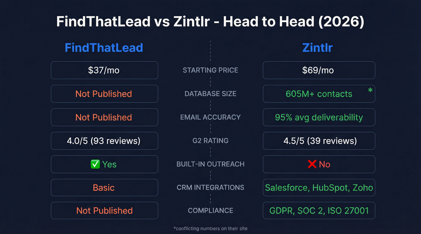FindThatLead vs Zintlr head-to-head feature comparison diagram