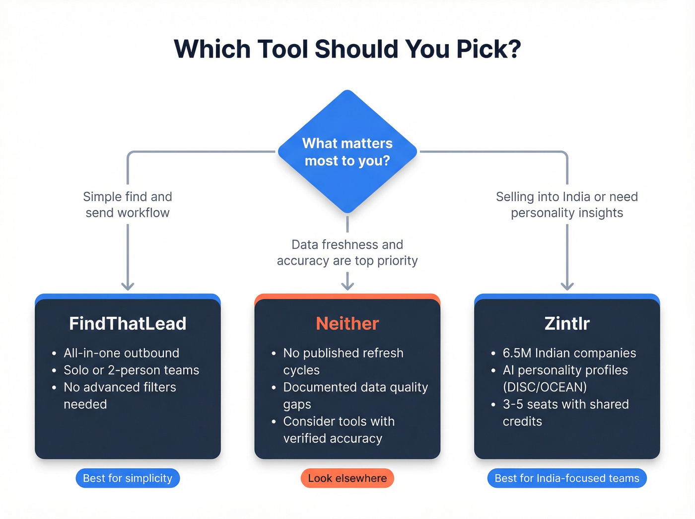 Decision flowchart for choosing FindThatLead, Zintlr, or neither