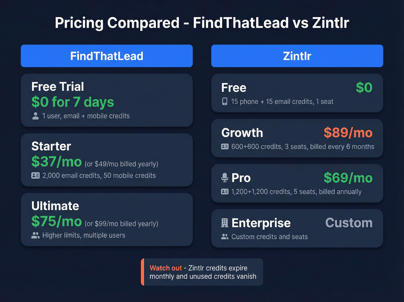 FindThatLead vs Zintlr pricing tier breakdown visual