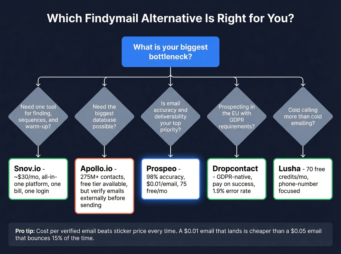 Decision tree for choosing the right Findymail alternative