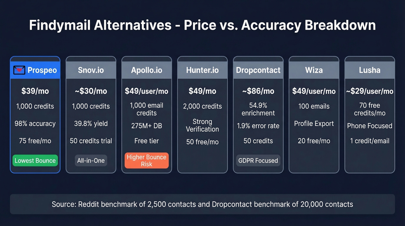 Findymail alternatives comparison chart with pricing and accuracy