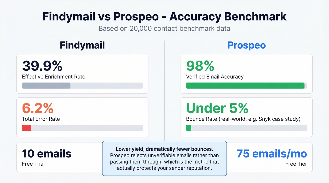 Findymail vs Prospeo accuracy and error rate benchmark comparison