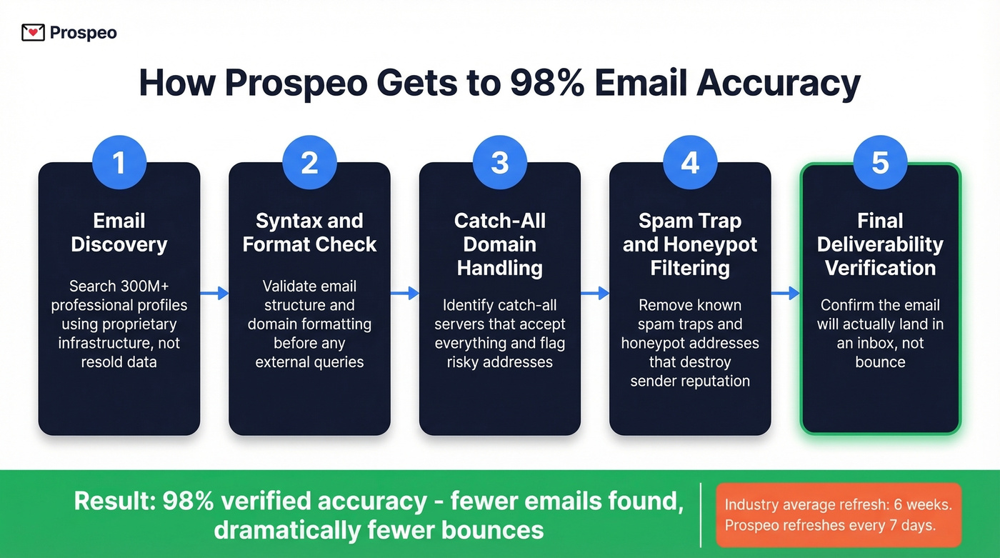 Prospeo 5-step email verification process flow diagram