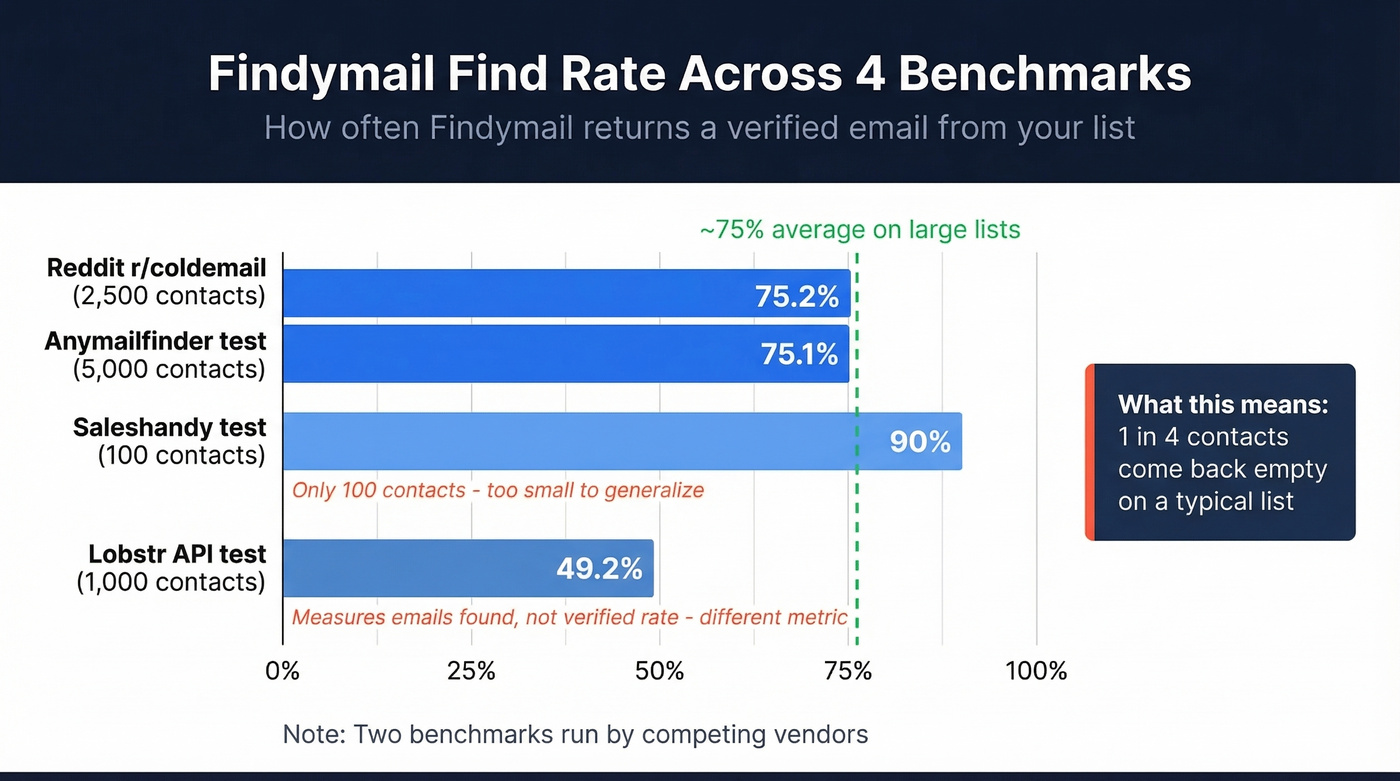 Findymail accuracy benchmarks across four independent tests