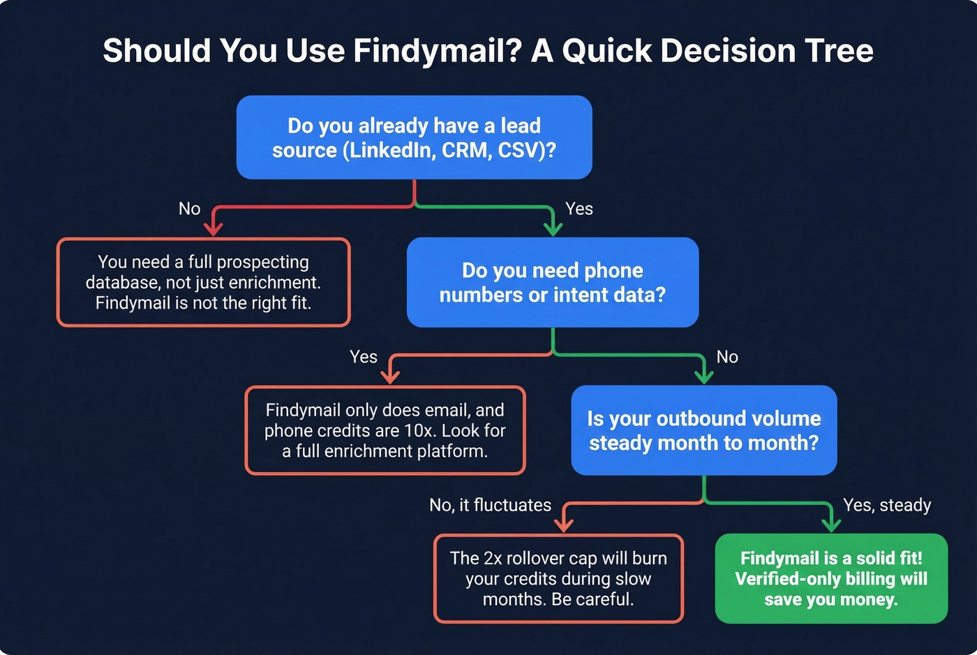 Decision tree for choosing Findymail or an alternative