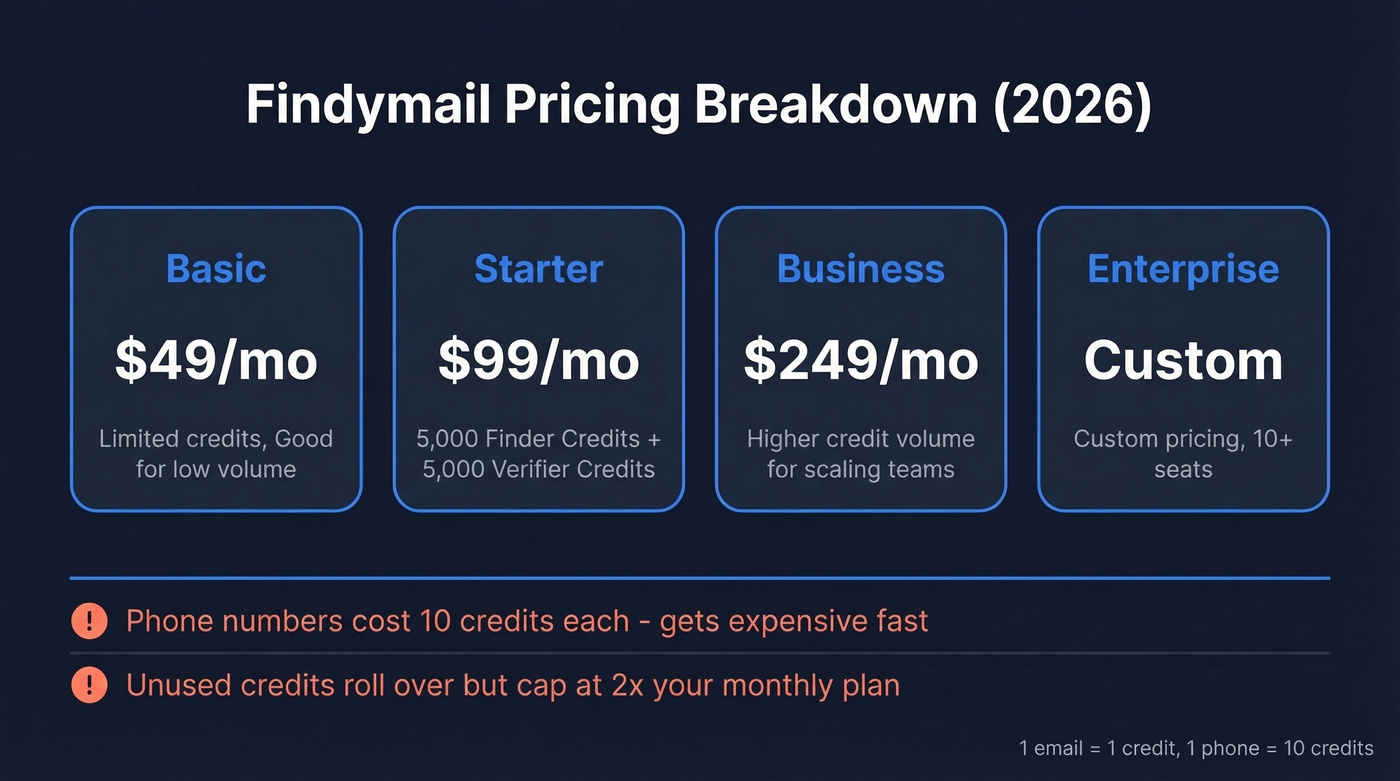 Findymail 2026 pricing tiers with credit breakdown