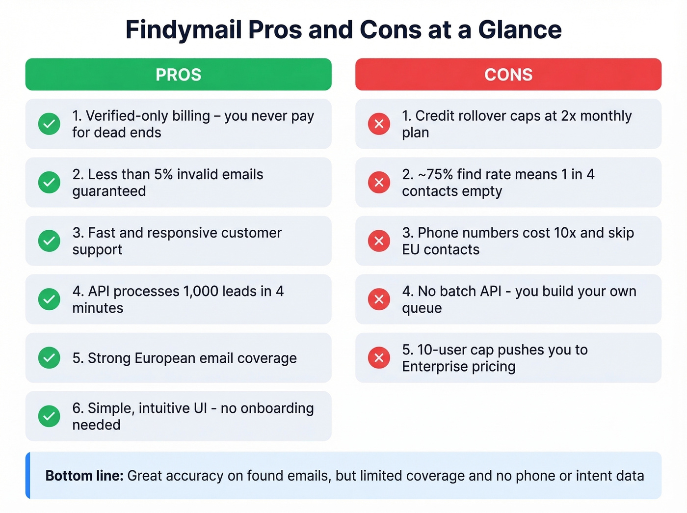 Findymail pros and cons visual scorecard summary