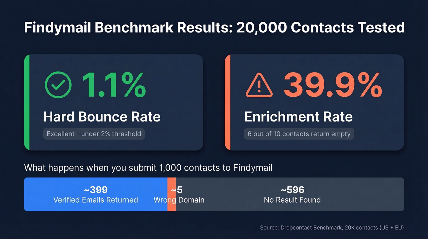 Findymail benchmark results showing bounce rate and enrichment rate