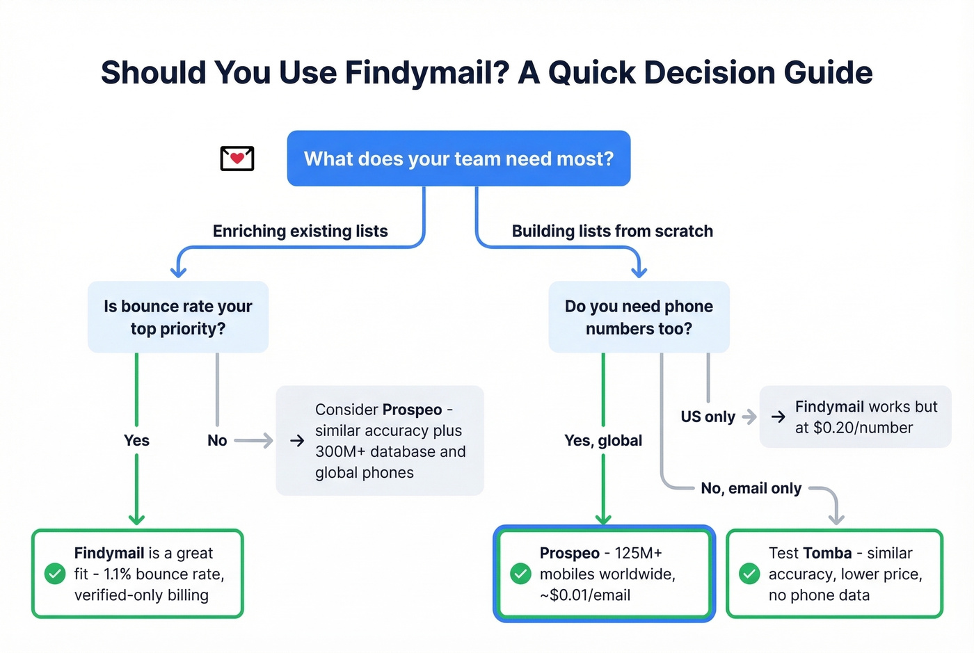 Decision flowchart for choosing Findymail or an alternative