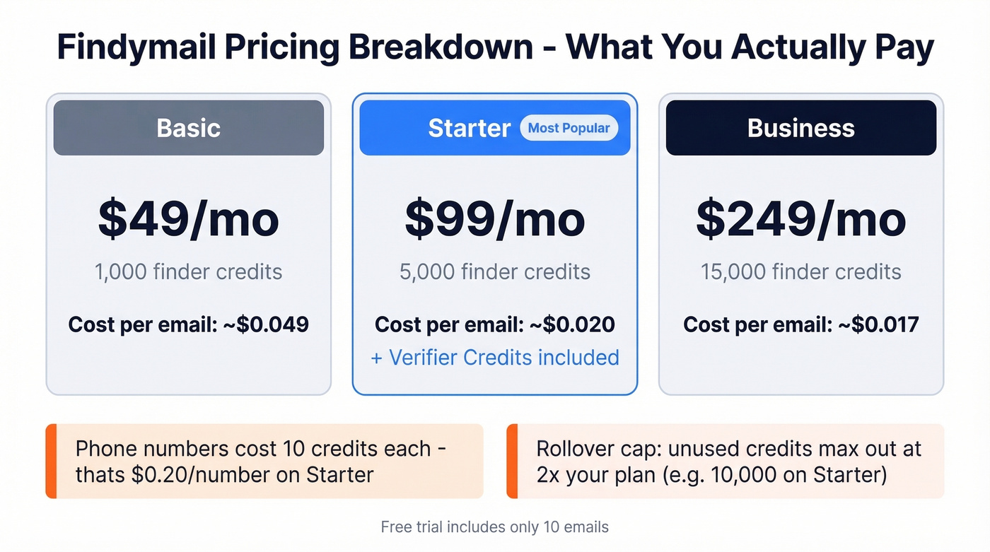 Findymail pricing tiers with cost per email breakdown