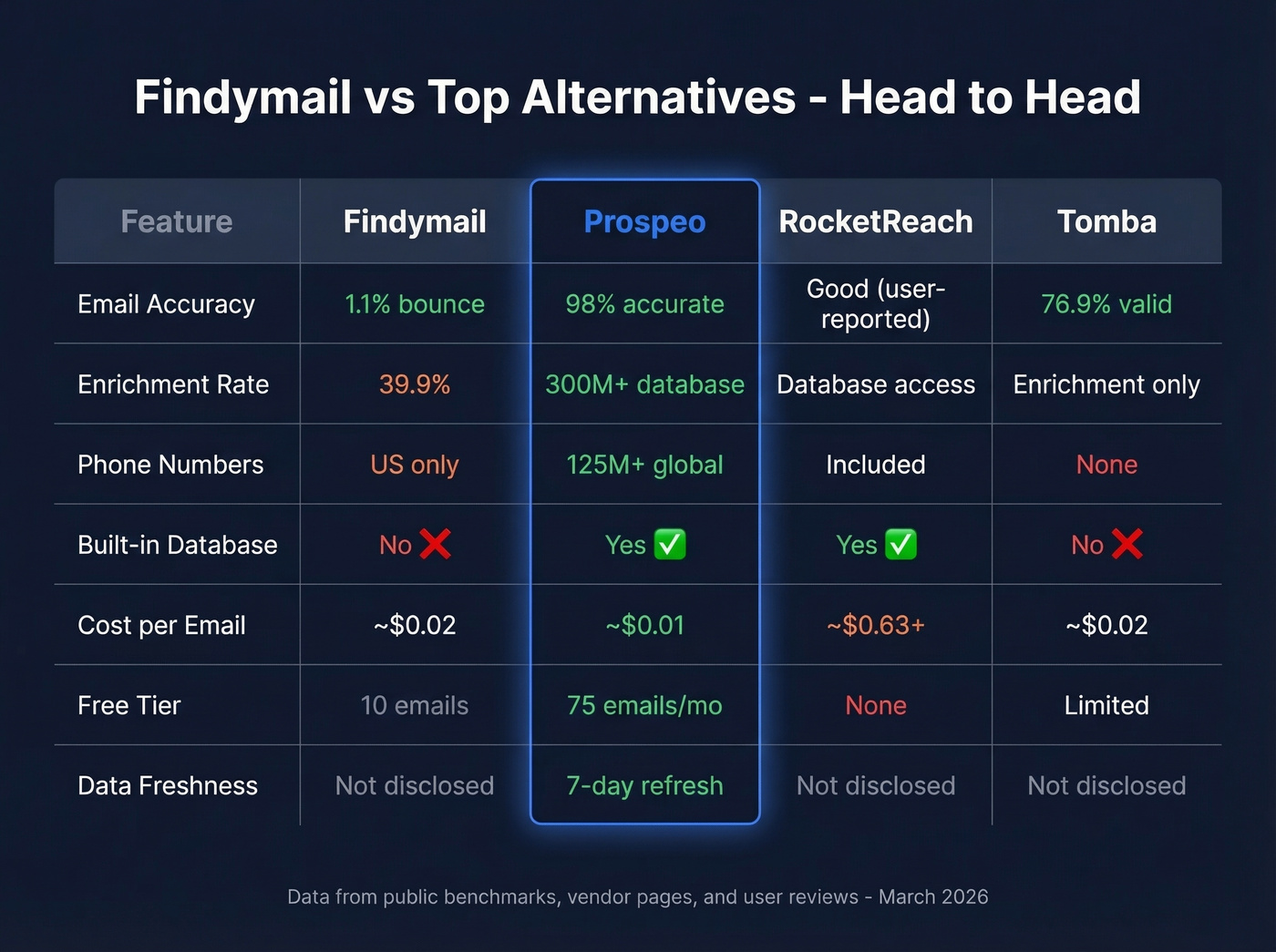 Findymail vs Prospeo vs alternatives feature comparison