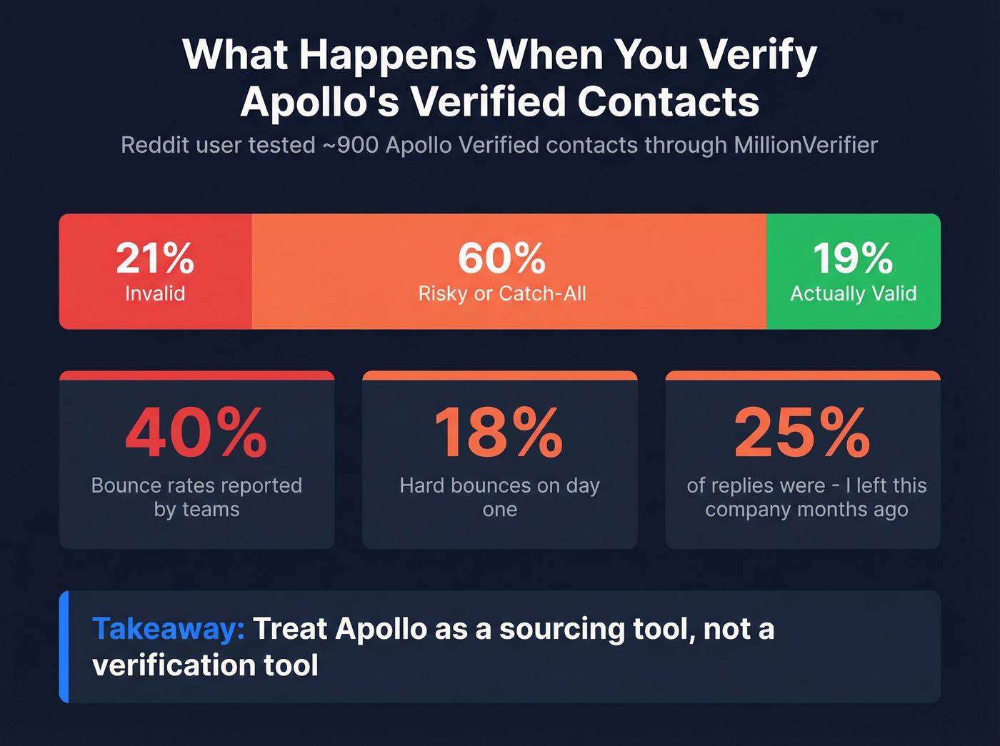 Apollo verified contacts breakdown showing actual validity rates