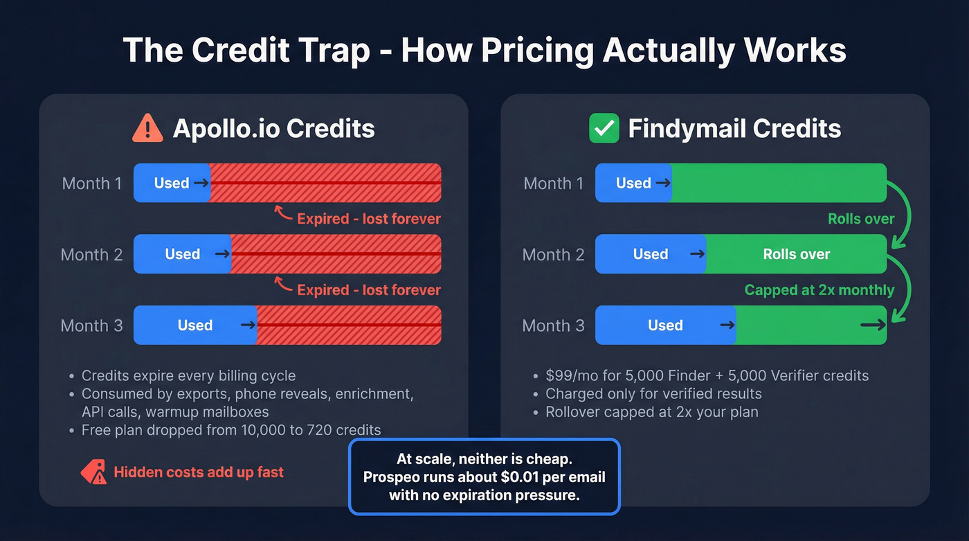 Credit system comparison showing Apollo expiring vs Findymail rollover
