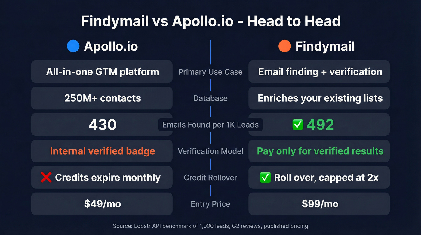 Findymail vs Apollo.io feature comparison visual