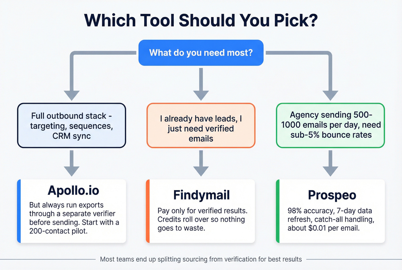 Decision flowchart for choosing Findymail, Apollo, or Prospeo