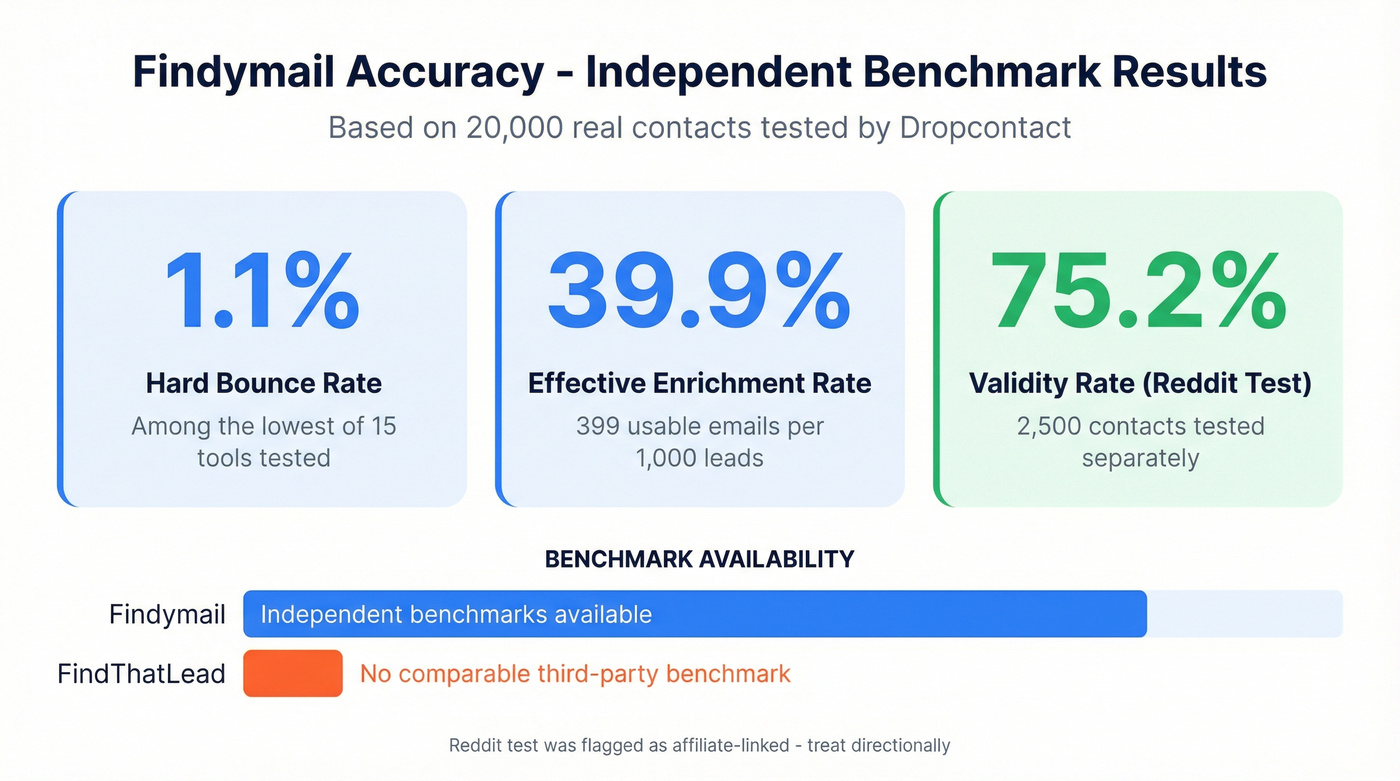 Findymail accuracy benchmark results with bounce rate data