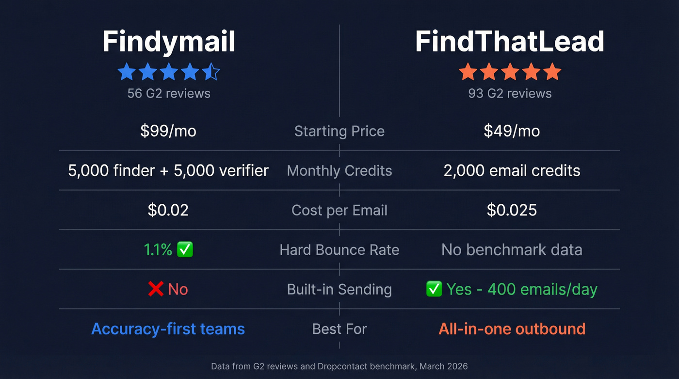 Findymail vs FindThatLead head-to-head feature comparison