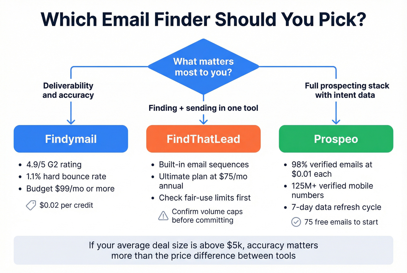 Decision flowchart for choosing between Findymail and FindThatLead