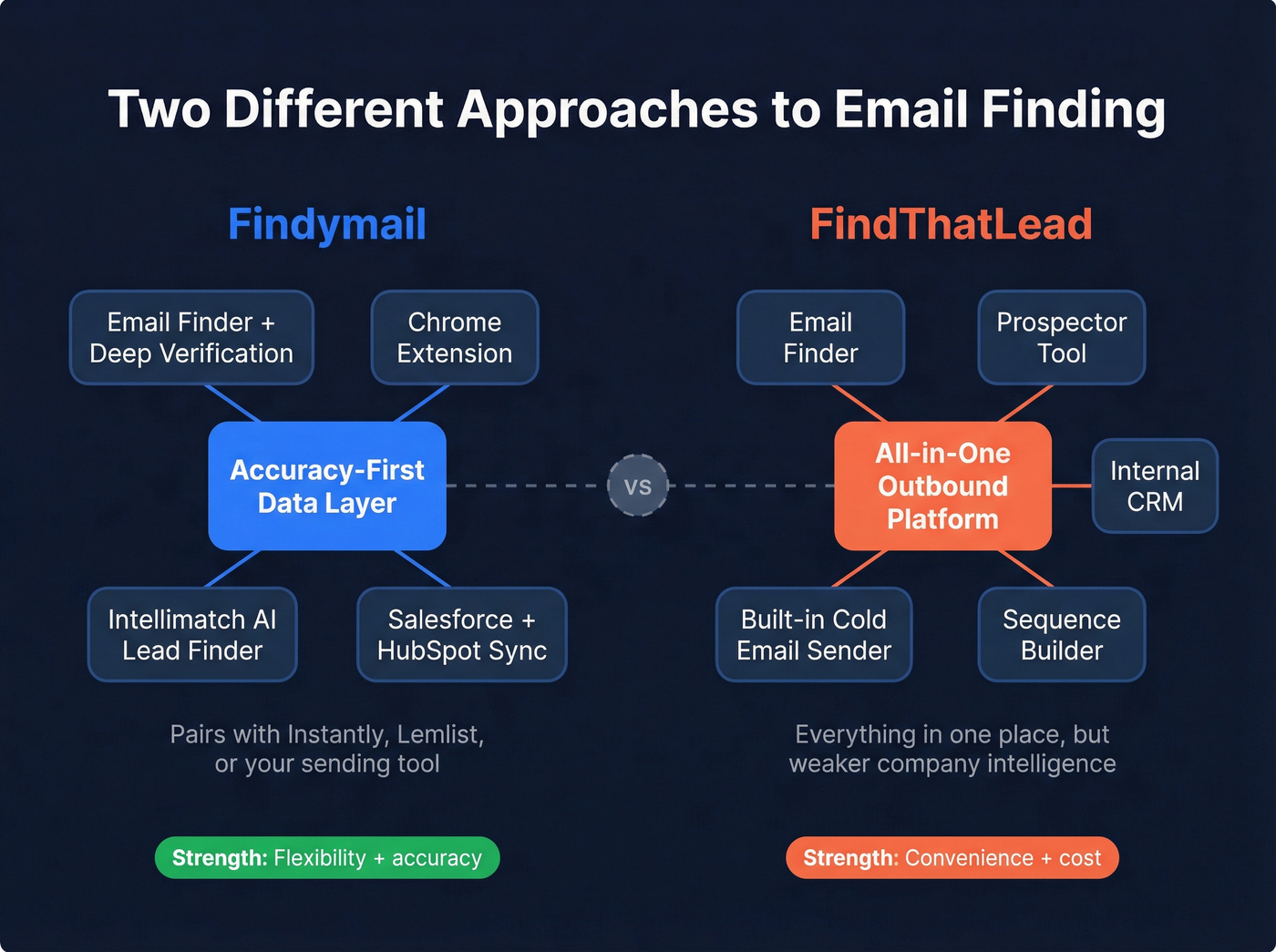 Findymail vs FindThatLead feature approach comparison diagram