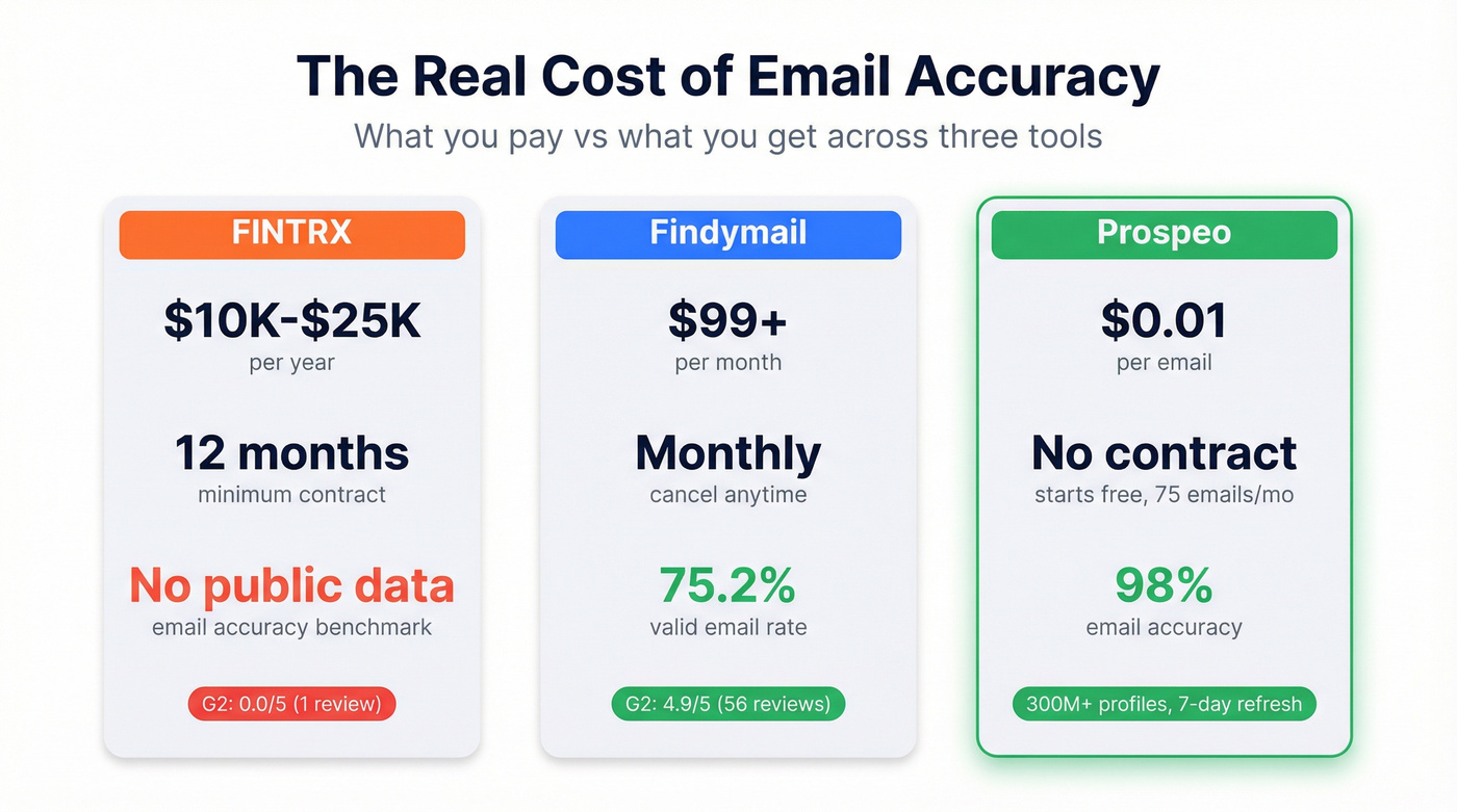 Cost and accuracy comparison across Findymail, FINTRX, and Prospeo