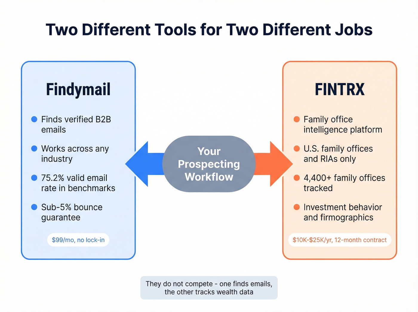 Visual map showing Findymail and FINTRX different use cases