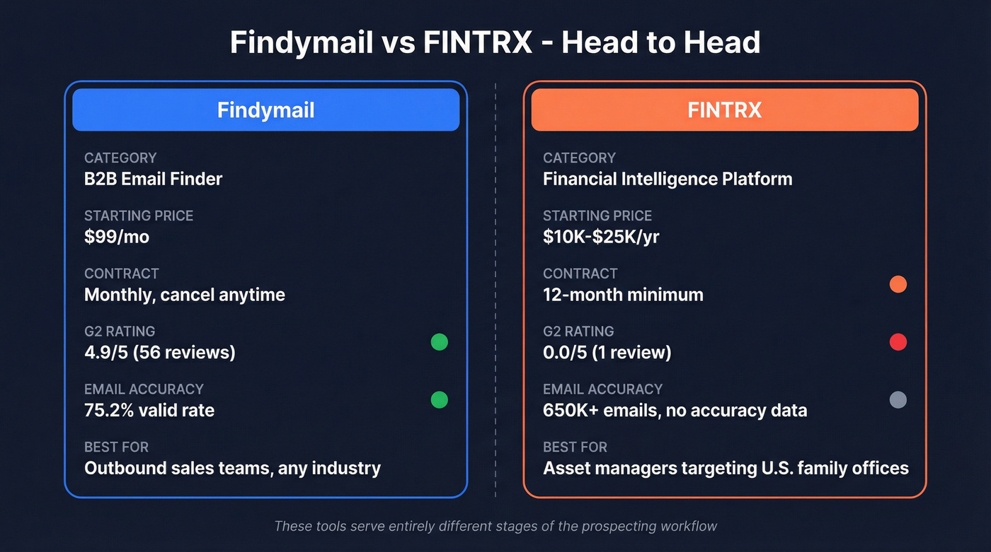 Findymail vs FINTRX head-to-head comparison diagram