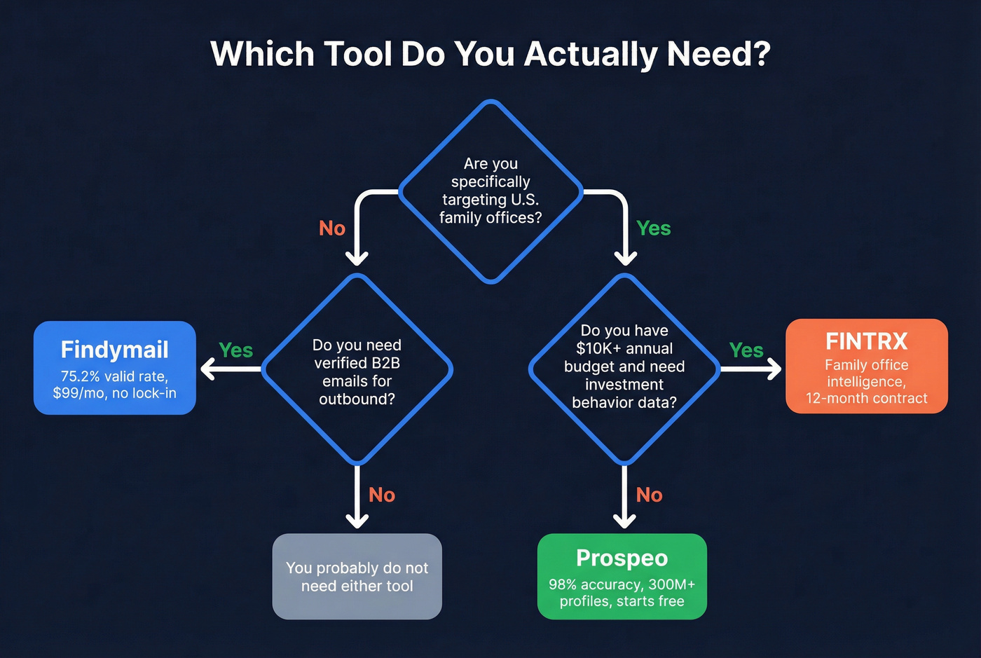 Decision flowchart for choosing Findymail, FINTRX, or neither