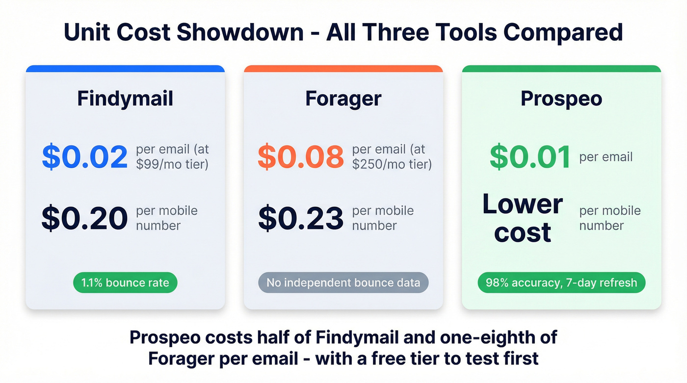 Three-way unit cost comparison stat card