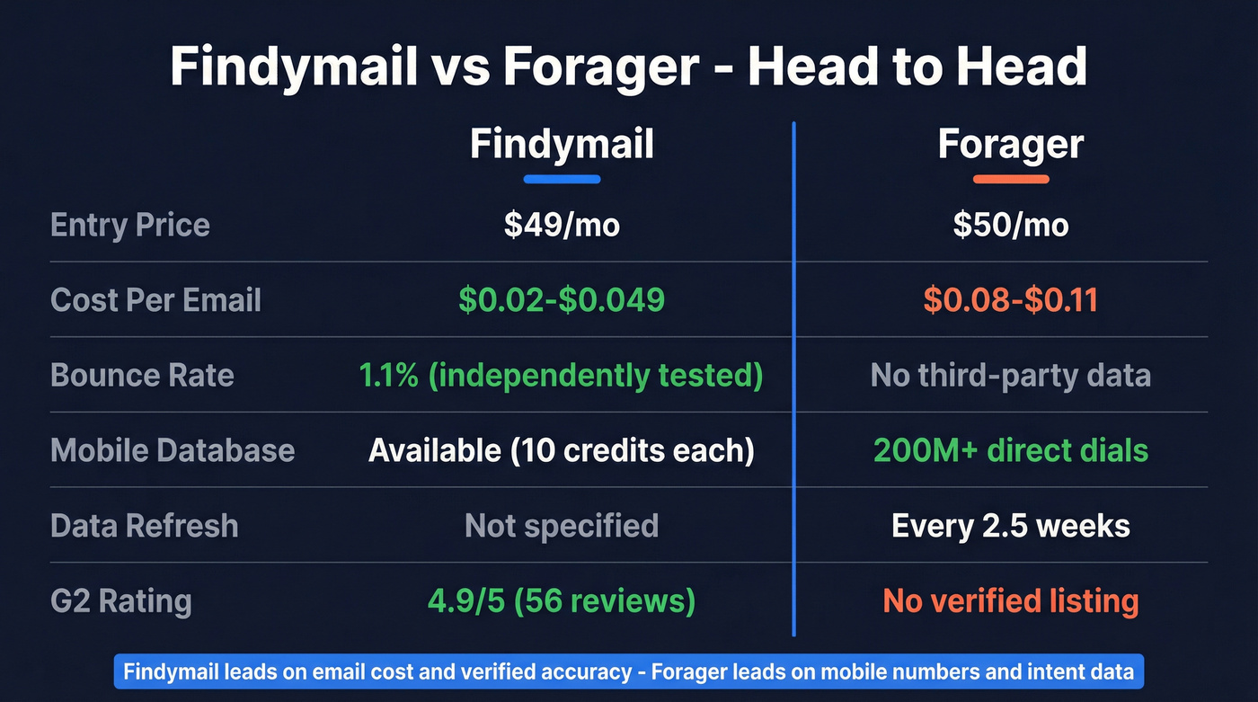 Findymail vs Forager head-to-head comparison infographic
