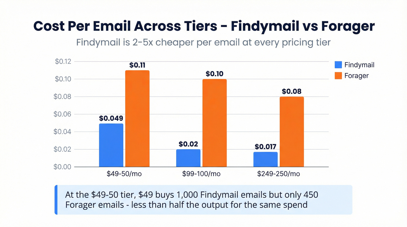 Cost per email comparison chart across pricing tiers