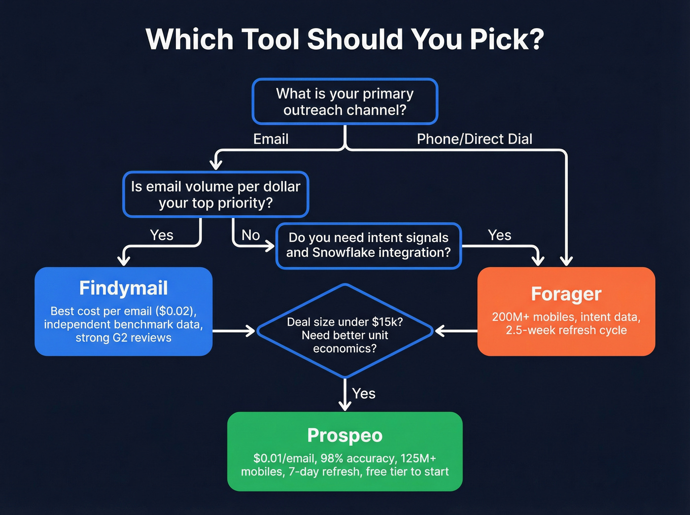 Decision flowchart for choosing Findymail, Forager, or Prospeo