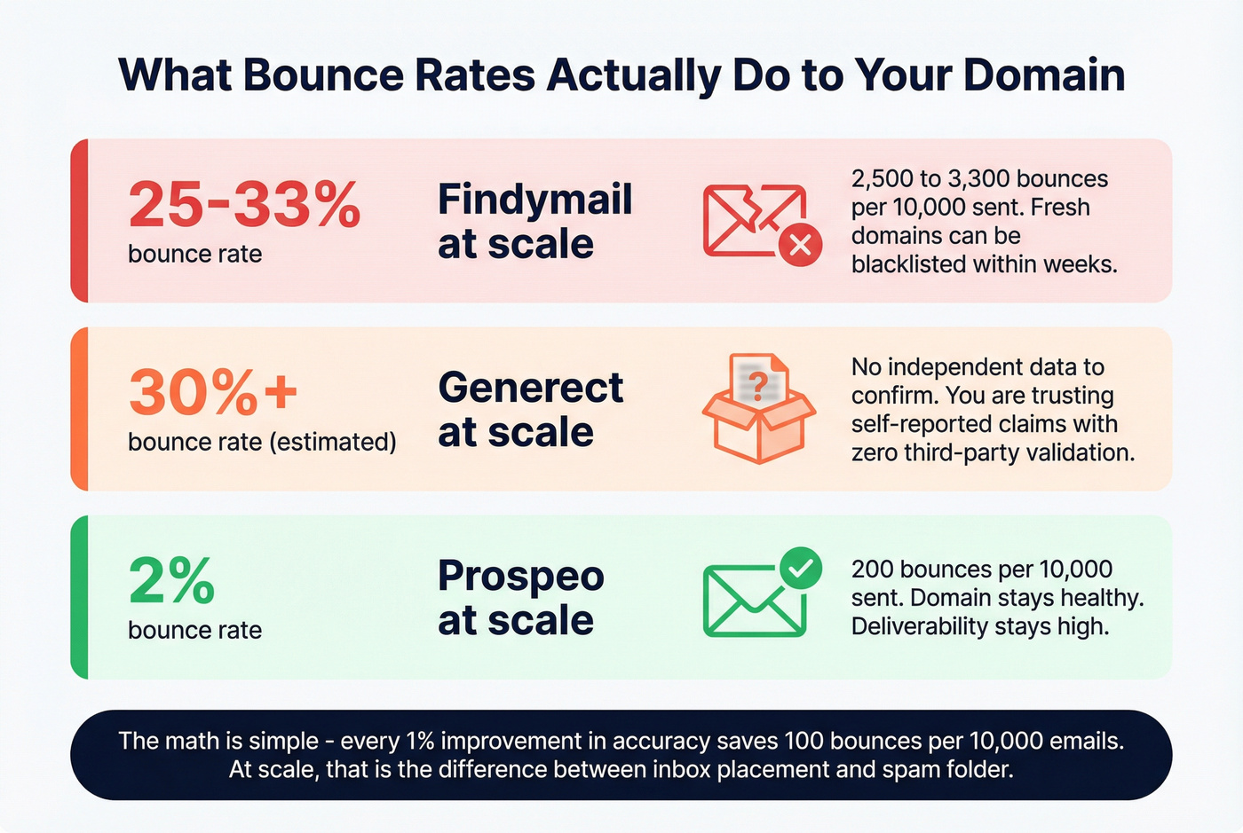 Domain reputation impact of email bounce rates