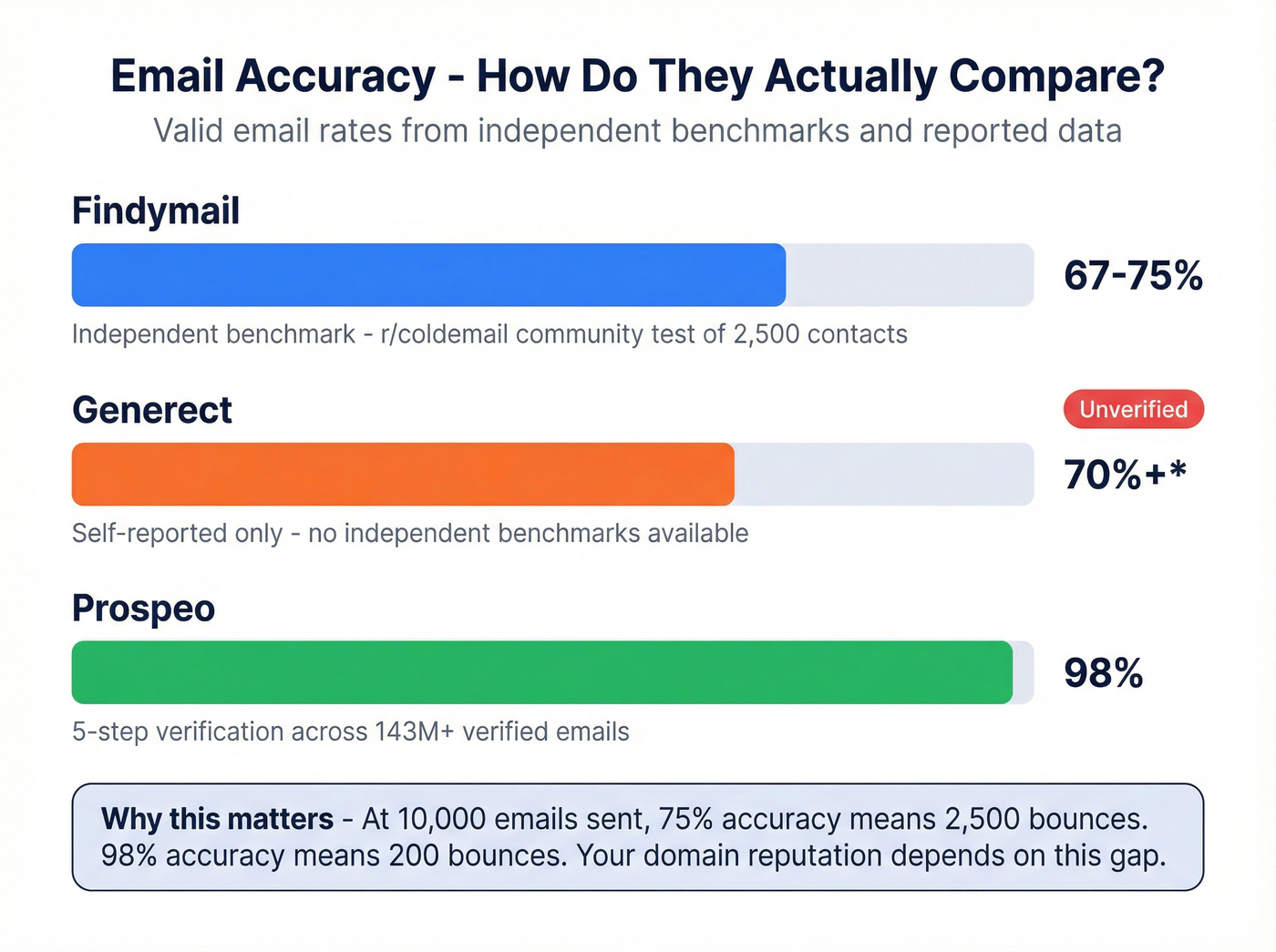 Email accuracy benchmark comparison across three tools