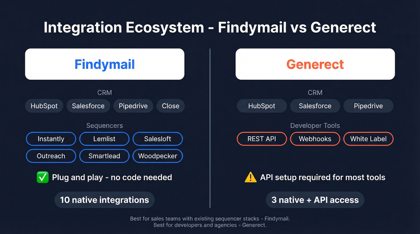 Findymail vs Generect integration ecosystem comparison